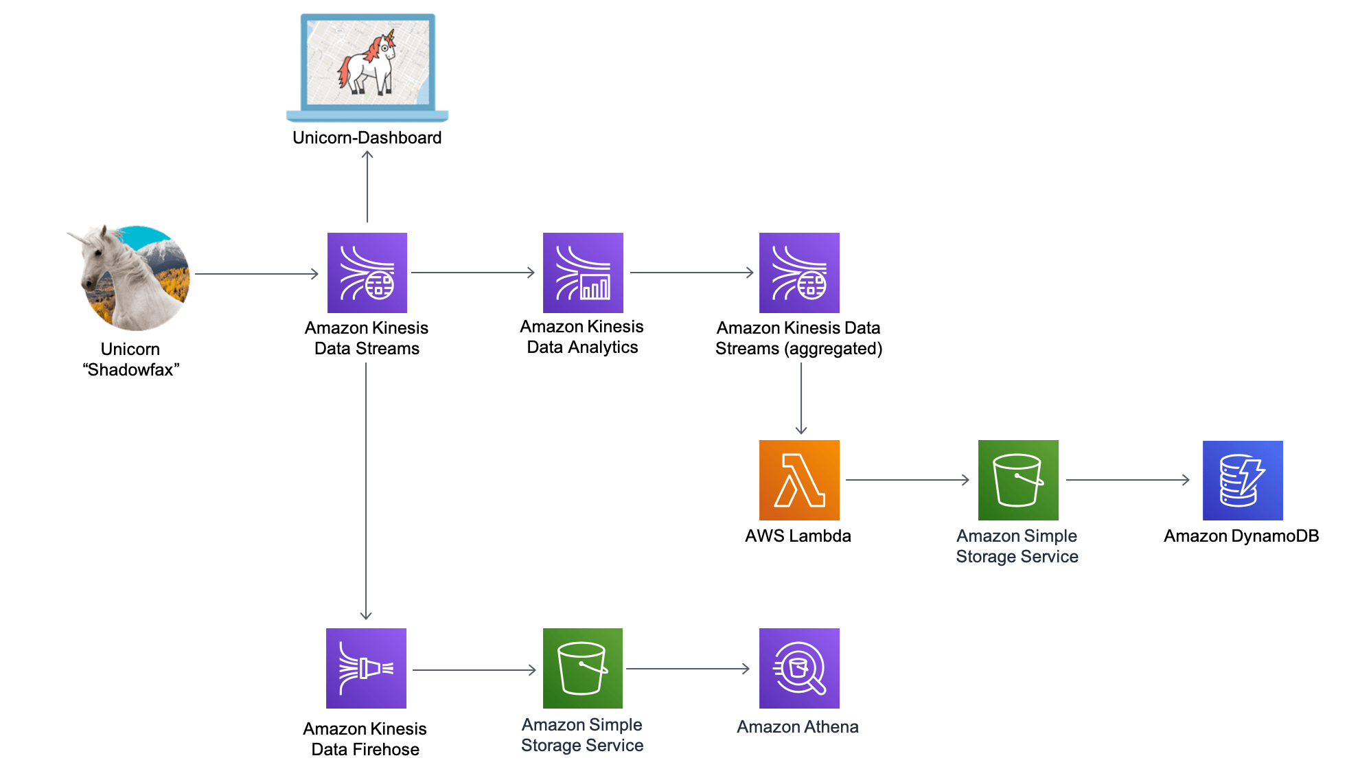 How to Build a Serverless Realtime Data Processing App AWS
